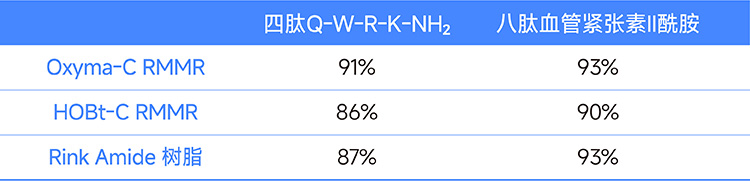 異なる樹脂で合成したテトラペプチドとオクタペプチドの結果の比較