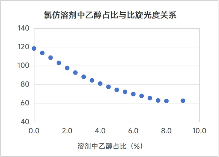 比旋光度と溶媒中のエタノールの割合の関係