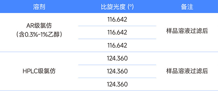 HPLCグレードとARグレードのクロロホルム溶媒の比旋光度結果の違い