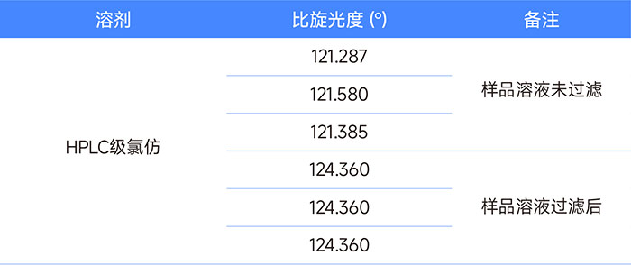 ろ過したサンプル溶液とろ過していないサンプル溶液（同じ溶媒）の比旋光度結果の違い